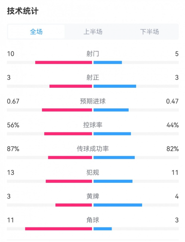 皇马客场1-0险胜数据对比突显明显优势